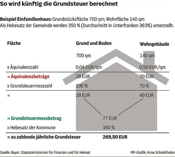 Grundsteuer